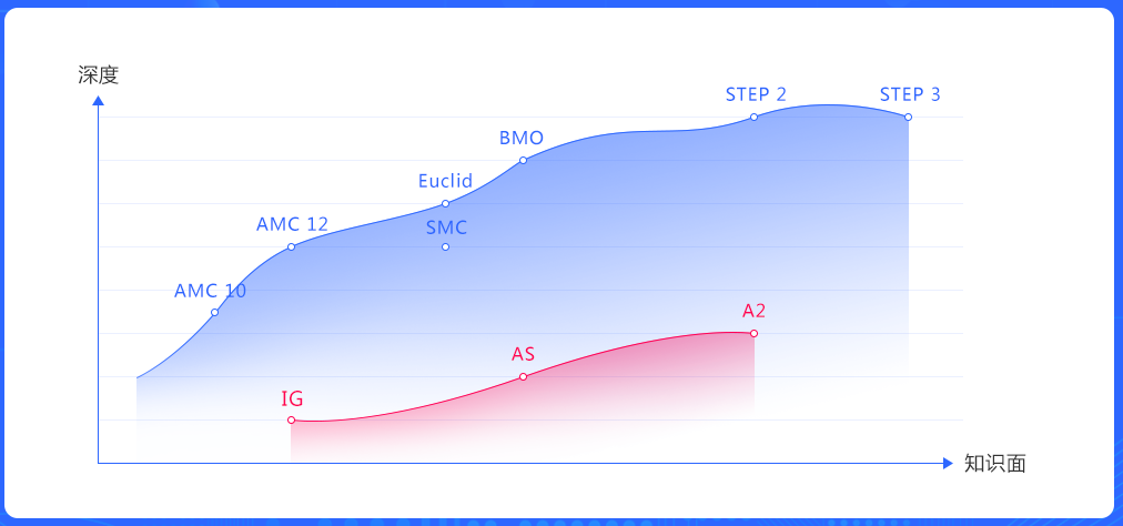 爬藤盘点！最适合7-12年级的国际竞赛盘点！申请名校不是梦！