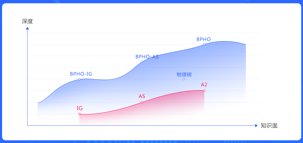 爬藤盘点！最适合7-12年级的国际竞赛盘点！申请名校不是梦！