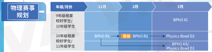 2023年的BPHO竞赛已经开放报名！BPHO竞赛真题/培训课程推荐