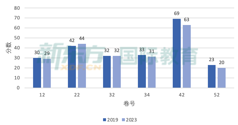 2023 A Level大考成绩公布，A/A*率大减，2024 A Level学习该如何破局？