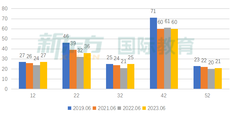 2023 A Level大考成绩公布，A/A*率大减，2024 A Level学习该如何破局？