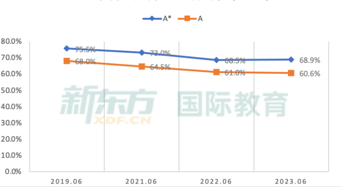 2023 A Level大考成绩公布，A/A*率大减，2024 A Level学习该如何破局？