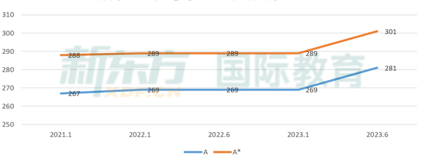 2023 A Level大考成绩公布，A/A*率大减，2024 A Level学习该如何破局？