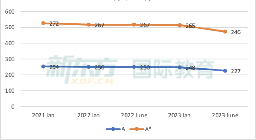 2023 A Level大考成绩公布，A/A*率大减，2024 A Level学习该如何破局？