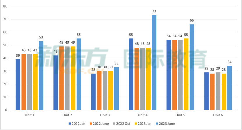 2023 A Level大考成绩公布，A/A*率大减，2024 A Level学习该如何破局？