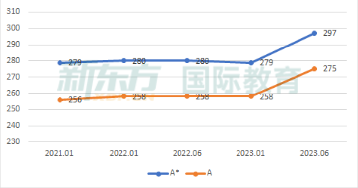 2023 A Level大考成绩公布，A/A*率大减，2024 A Level学习该如何破局？