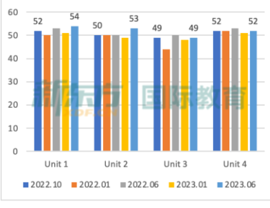 2023 A Level大考成绩公布，A/A*率大减，2024 A Level学习该如何破局？