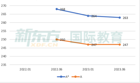 2023 A Level大考成绩公布，A/A*率大减，2024 A Level学习该如何破局？