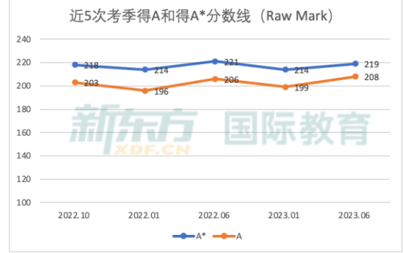 2023 A Level大考成绩公布，A/A*率大减，2024 A Level学习该如何破局？