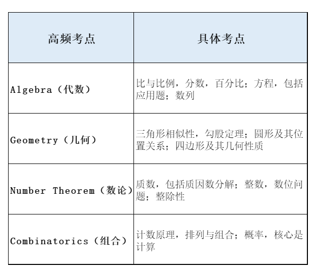 零基础怎么学amc8？amc8几年级开始更合适？