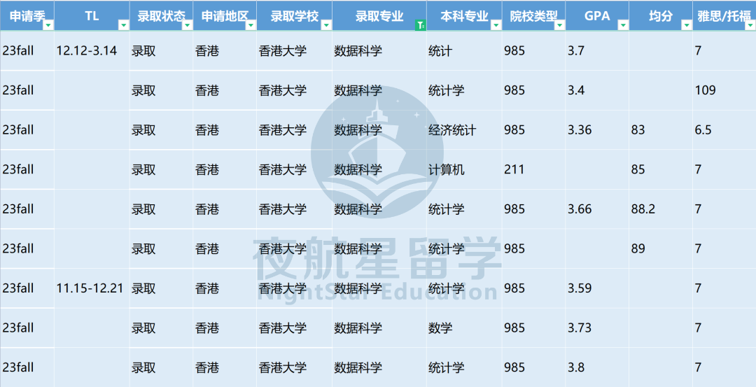 2023 | 香港大学数据科学都录取了哪些学生？（附最新案例）