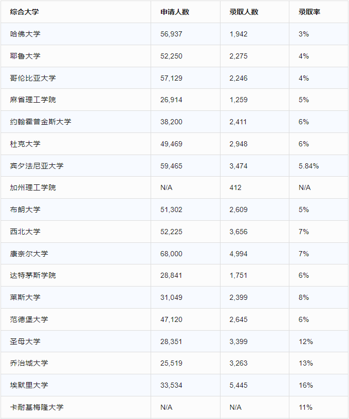 2023Fall TOP30美本录取率不足10%! 哪所大学跟中国学子是“天下第一好“？”