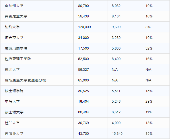 2023Fall TOP30美本录取率不足10%! 哪所大学跟中国学子是“天下第一好“？”