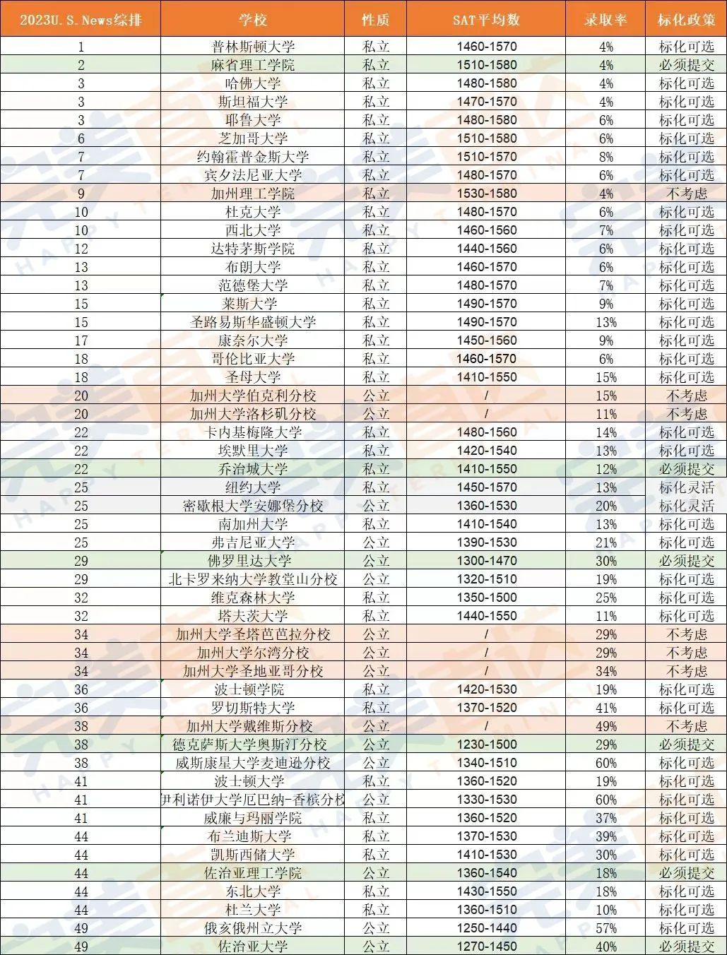 2024fall申请季来临，说好的Test-optional，你却悄悄卷分数！全美Top50最全标化数据大汇总