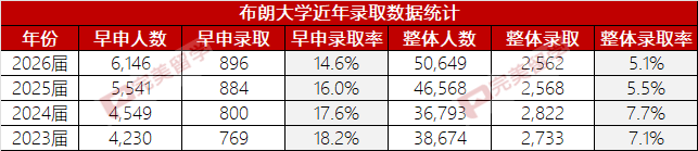 重磅！布朗大学提高国际生申请门槛，托福最低105分！