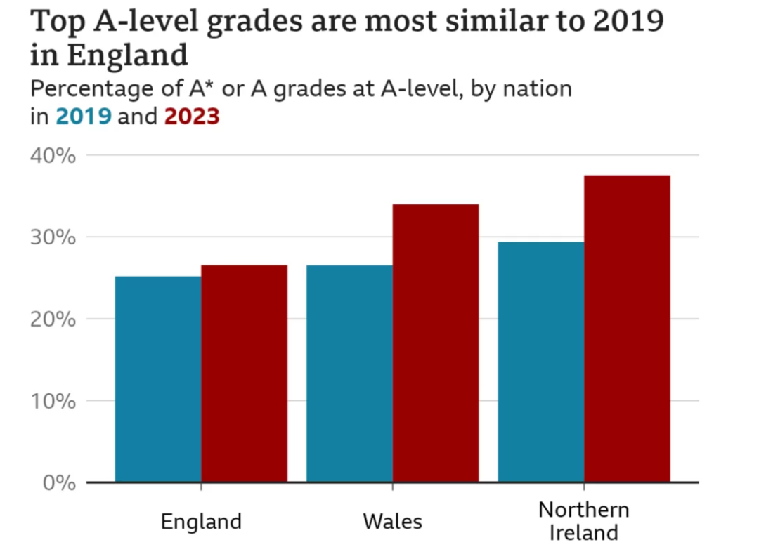 1200字纯干货：2023最新英国A Level成绩解析