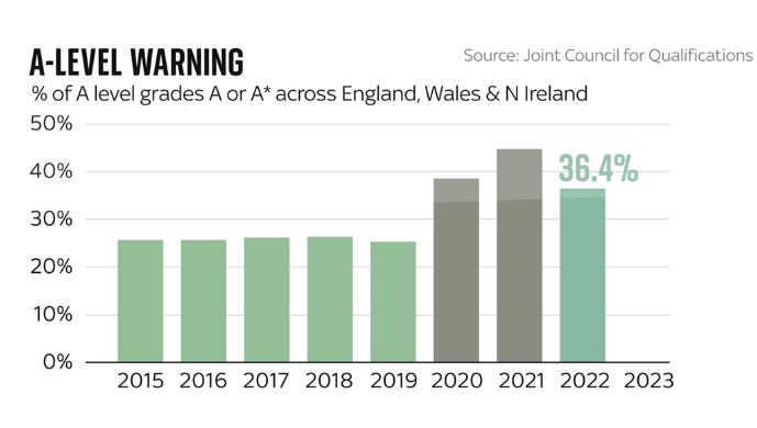 1200字纯干货：2023最新英国A Level成绩解析