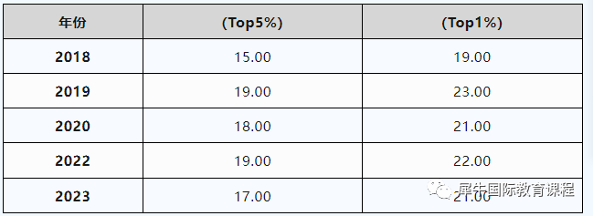 快看AMC8知识点拆解！AMC8备考重点放哪里？AMC8前5%-1%难点是什么？