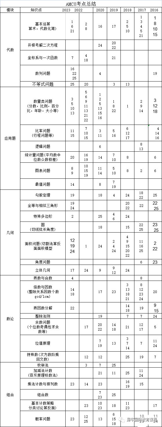 快看AMC8知识点拆解！AMC8备考重点放哪里？AMC8前5%-1%难点是什么？