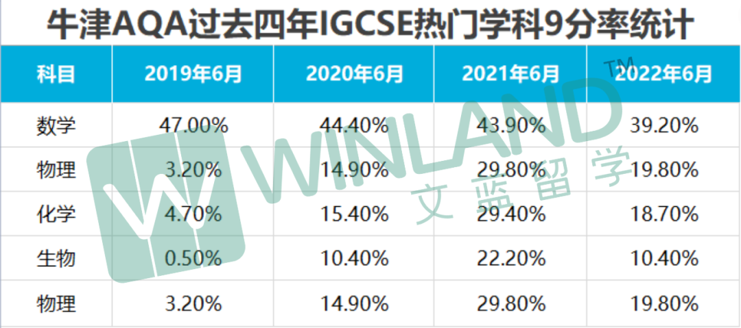 爱德思/AQA考局IGCSE近四年考情回顾！今年A*率下降是必然趋势？