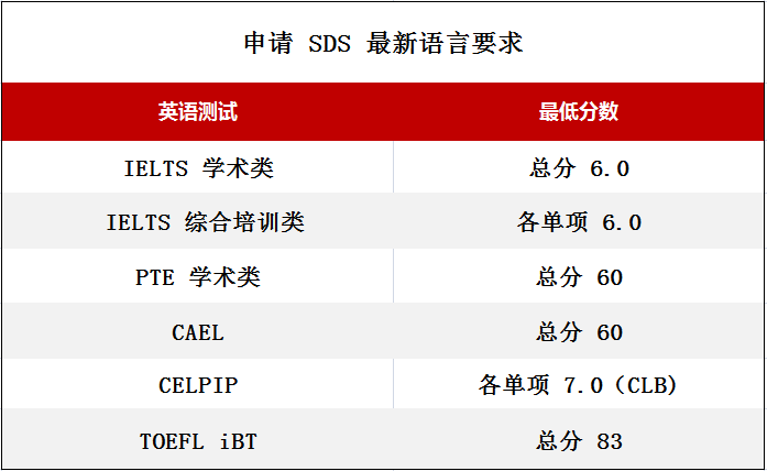 加拿大留学利好消息来了！SDS学签新政正式生效实施~