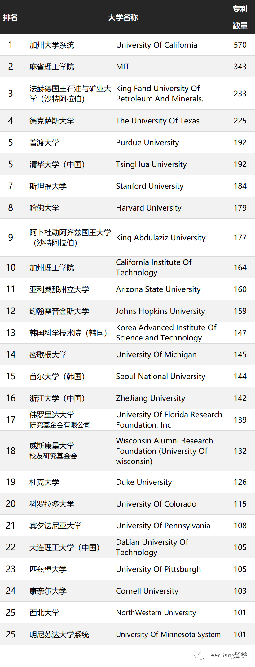 竟然！美国大学比拼核心竞争力，藤校都不如这所大学？