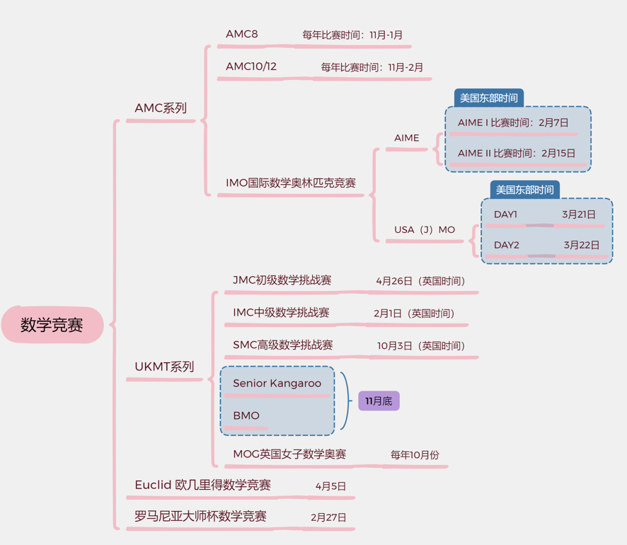 Frank老师分享 | 他是如何用BMO敲开剑桥数学系大门的？