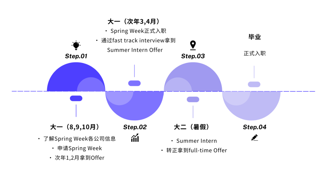 换了uncon就能放松了？60万年薪求职之旅已开始！