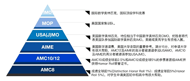 让藤校/Top20眼前一亮的AMC竞赛如何获奖？秋季AMC8/10/12课程推荐