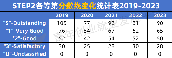 2023STEP出分了，一起来看考情分析！