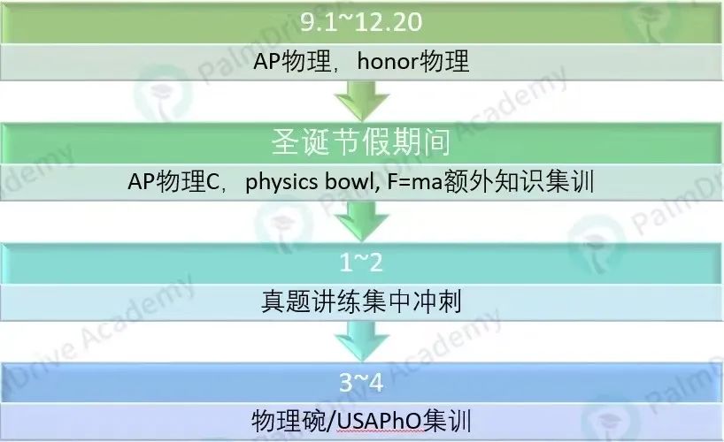 惊了！AP物理5分，Tiktok上的美高生直呼：你是牛顿吗？