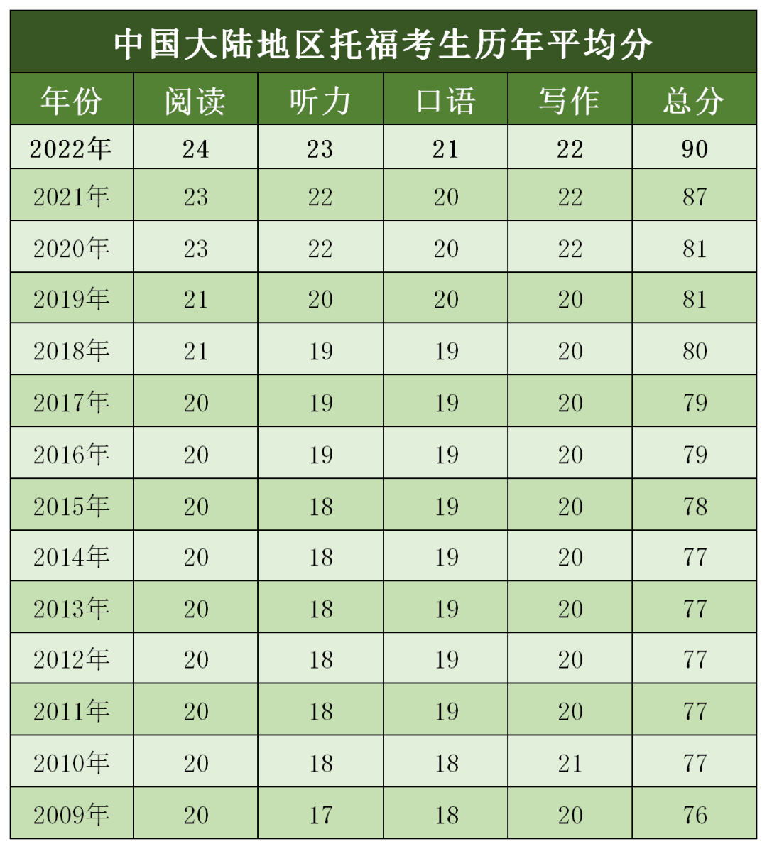 最新托福全球考生成绩报告出炉！你的托福成绩达到平均分了吗？