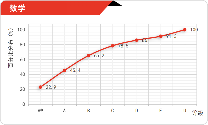 A-Level哪个专业容易拿高分？从牛津AQA考试局2023考情分布找答案~