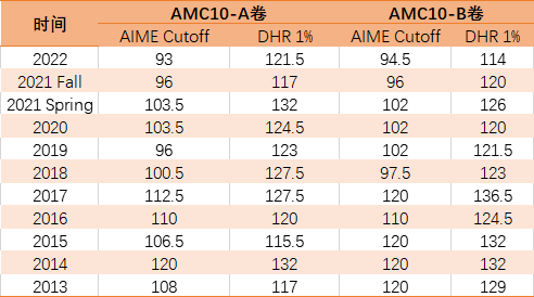 现在备考AMC还来得及吗？稳！收好这份备考时间线规划