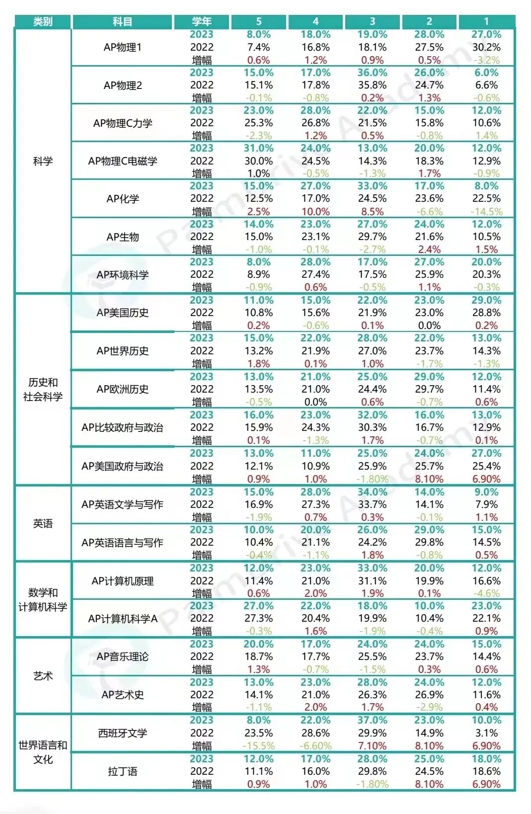 都给我去考！这门AP科目太香啦！