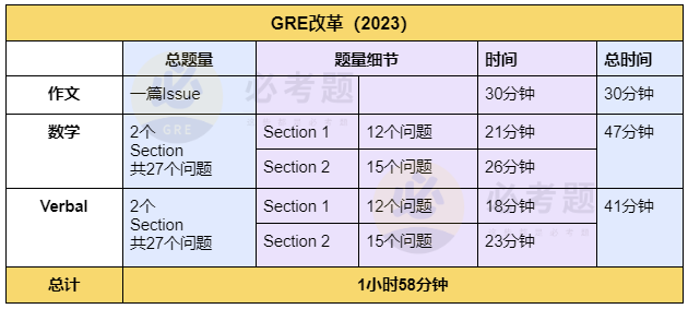 GRE改革疑问官方解读！考试难度/备考资料/评分送分/报名事项全部解答