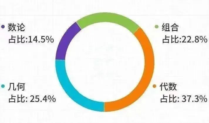 AMC12数学竞赛和国内数学知识点大对比！