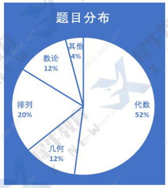 AMC12数学竞赛和国内数学知识点大对比！