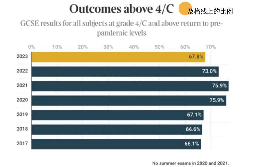 及格率三年暴跌10%，英国GCSE考试怎么了？