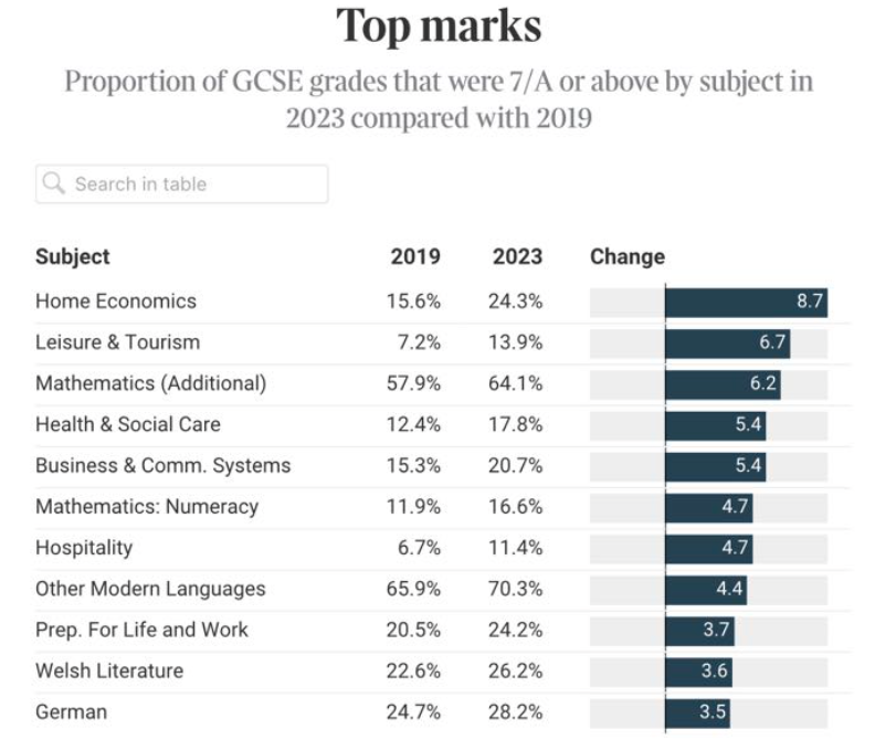 及格率三年暴跌10%，英国GCSE考试怎么了？