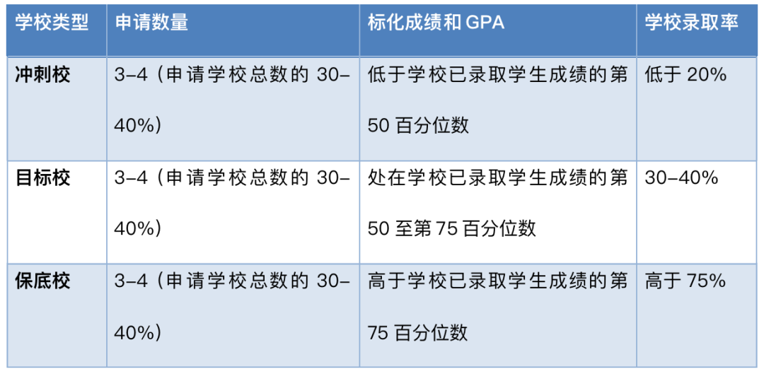 选校选得好，申请就成功了一半！如何通过合理选校提升自己被录取的几率？