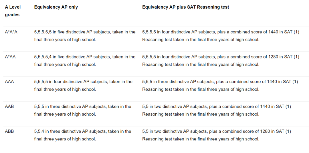 留学小课堂 | AP申请英国G5时，SAT/ACT是必要的吗？