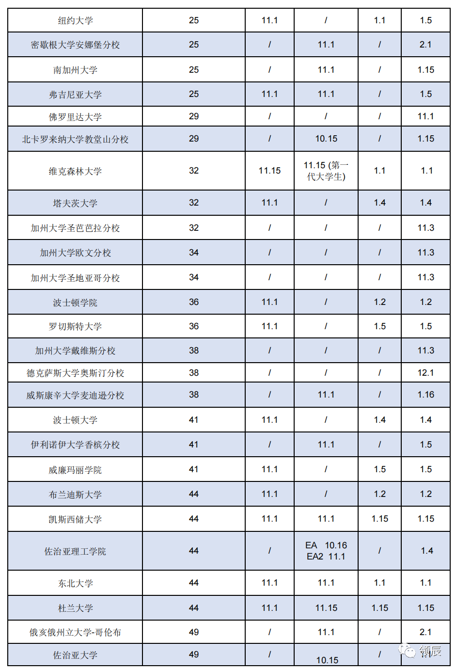 2024秋入学 美国本科前50大学申请时间轴和申请轮次详解