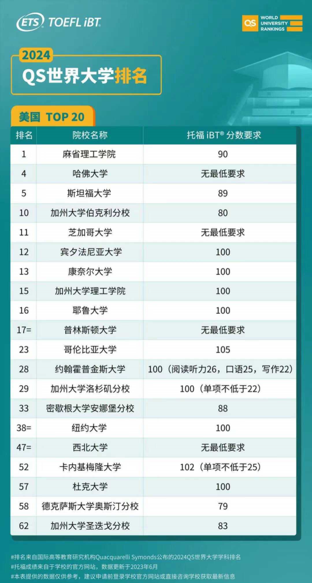 托福和雅思相继发布全球考生成绩报告！你的成绩能申请什么学校？