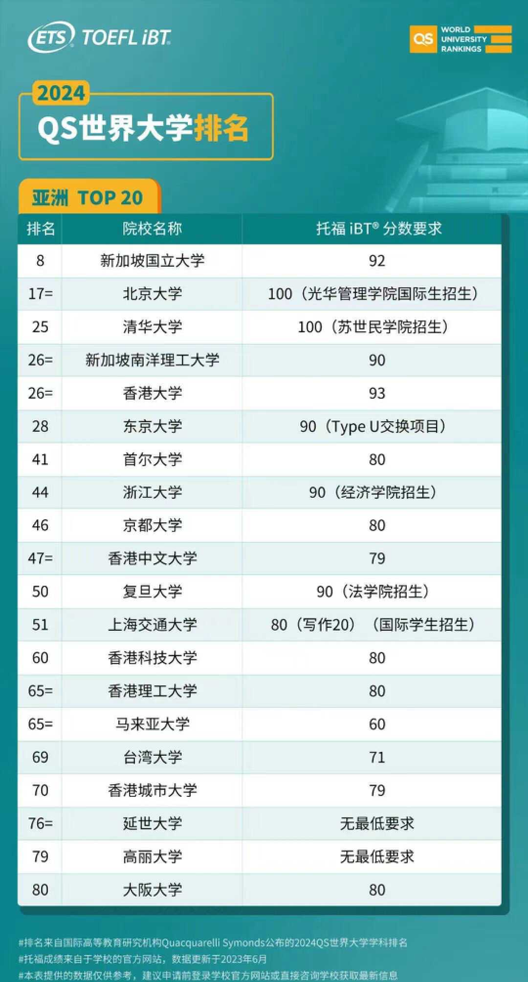 托福和雅思相继发布全球考生成绩报告！你的成绩能申请什么学校？