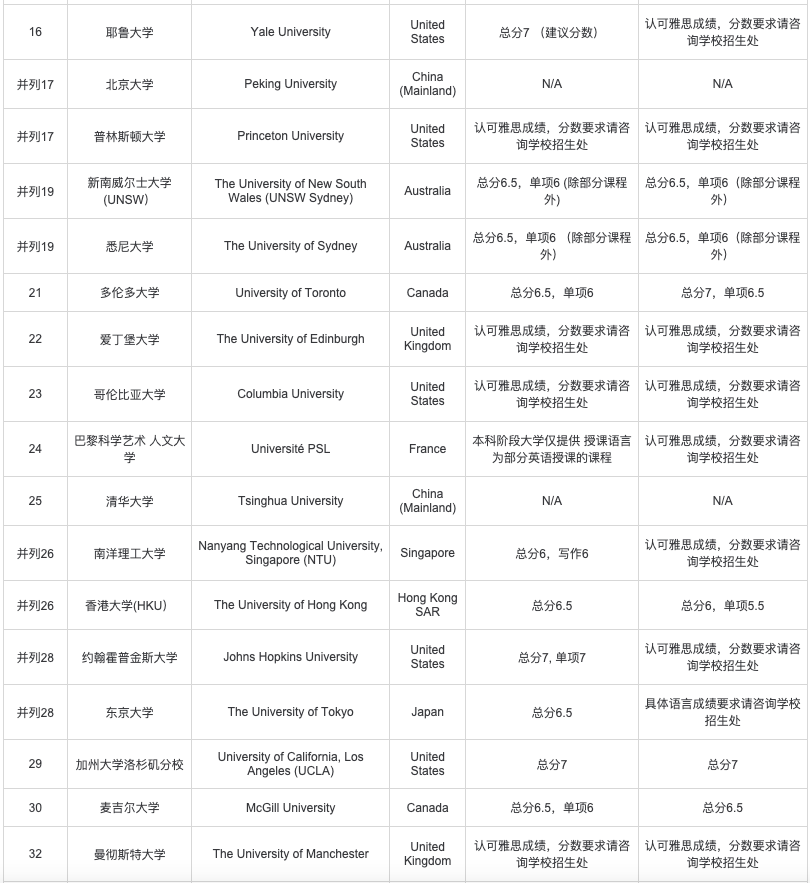 托福和雅思相继发布全球考生成绩报告！你的成绩能申请什么学校？