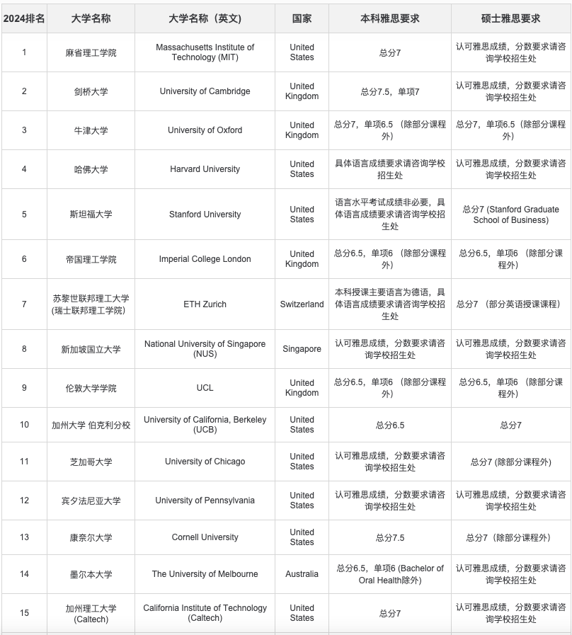 托福和雅思相继发布全球考生成绩报告！你的成绩能申请什么学校？