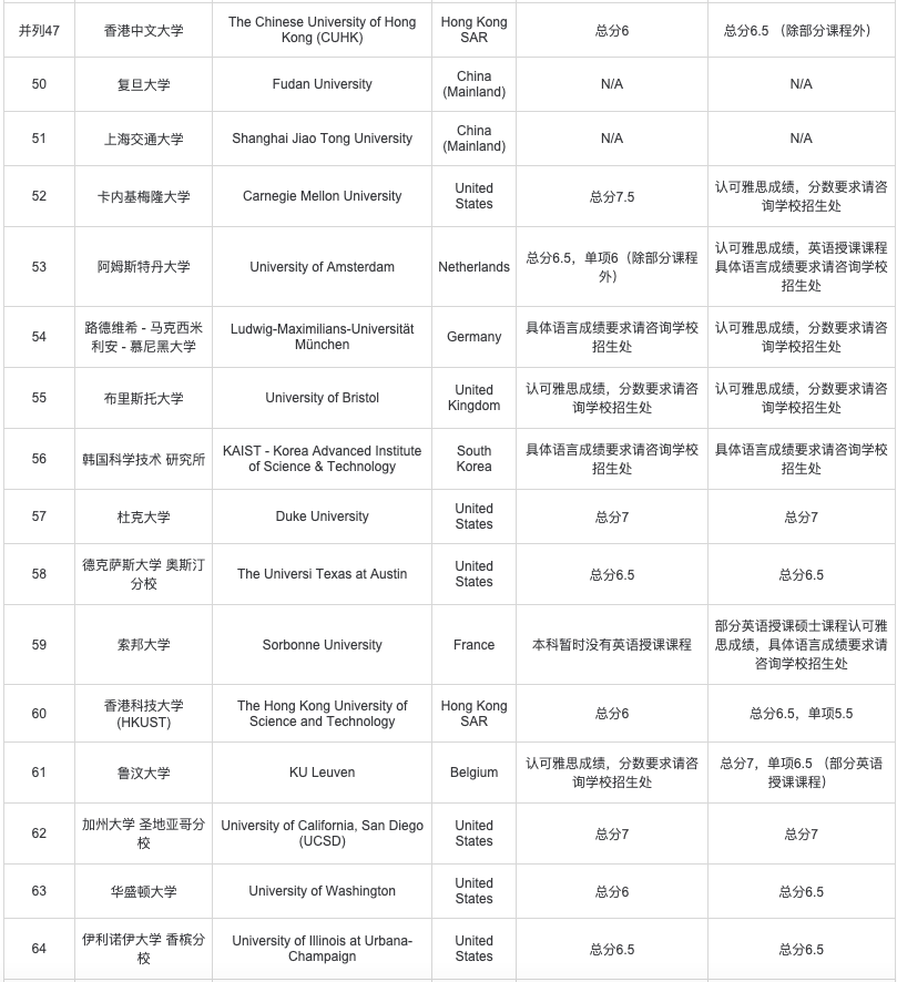 托福和雅思相继发布全球考生成绩报告！你的成绩能申请什么学校？