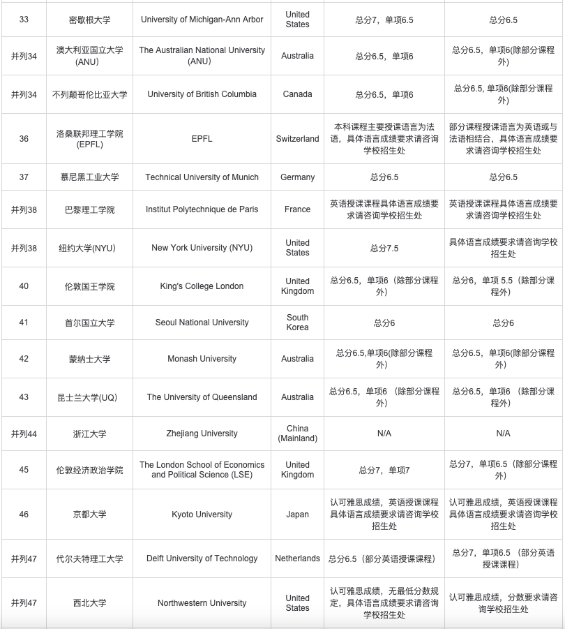 托福和雅思相继发布全球考生成绩报告！你的成绩能申请什么学校？