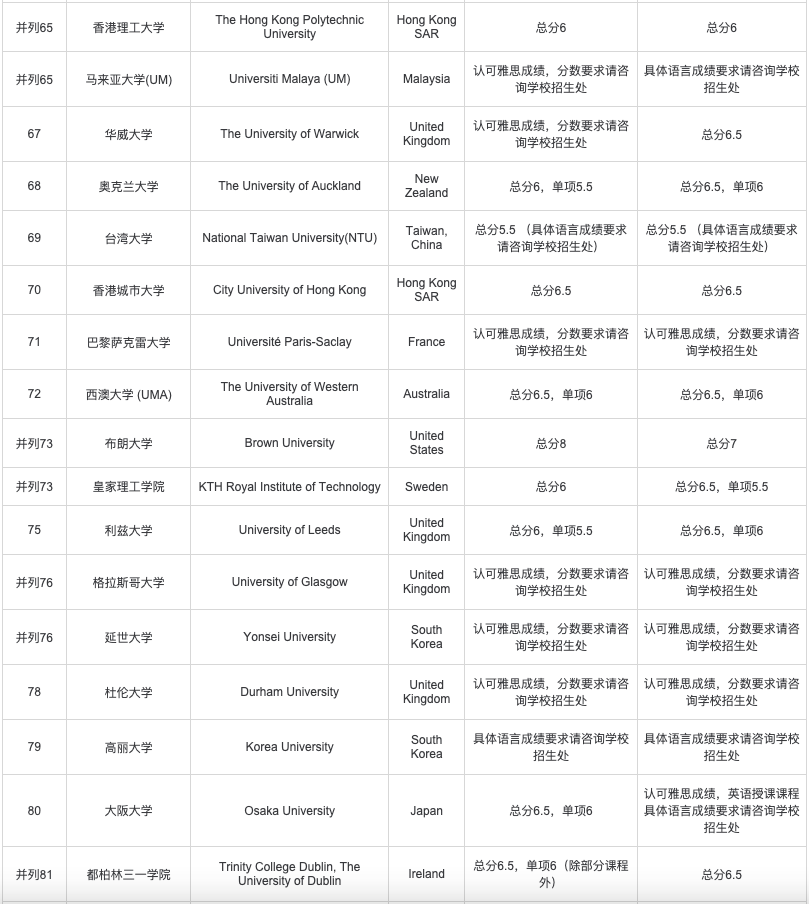 托福和雅思相继发布全球考生成绩报告！你的成绩能申请什么学校？